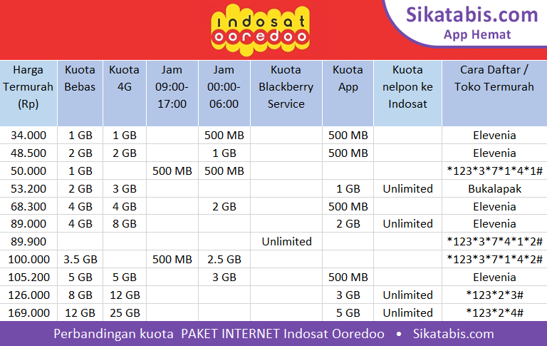 Cara Daftar Paket Internet Indosat Murah Bonus Kuota 10GB